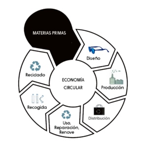Modelo de negocio de economía circular